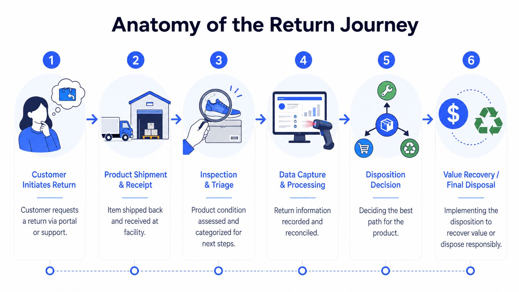 A six-step diagram illustrating the logistics process of a customer product return journey from initiation to disposal.