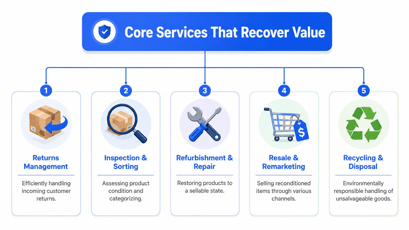 A diagram illustrating the five core services of reverse logistics to recover value from returned products.