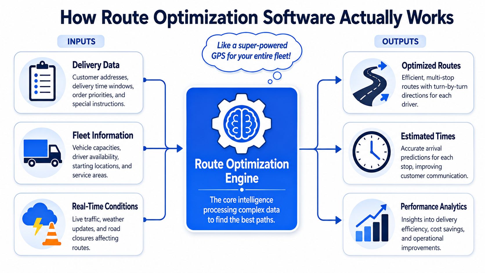 A diagram illustrating how route optimization software processes inputs into actionable outputs for fleet management.