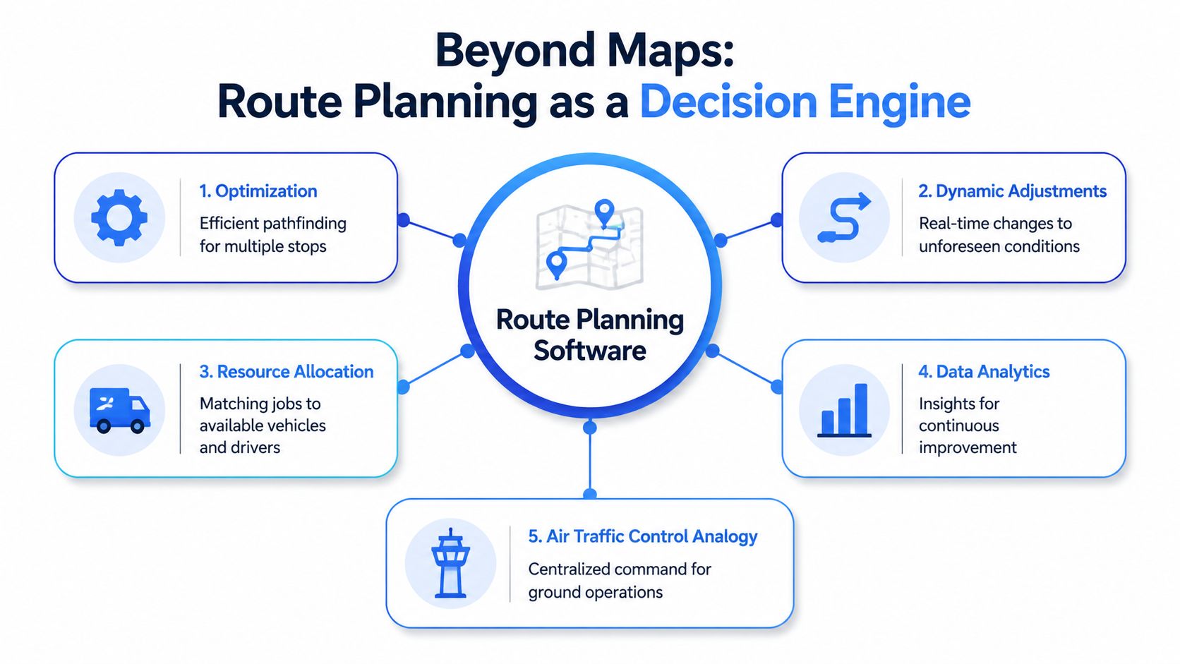 A diagram illustrating Route Planning Software as a decision engine with five key functional areas.