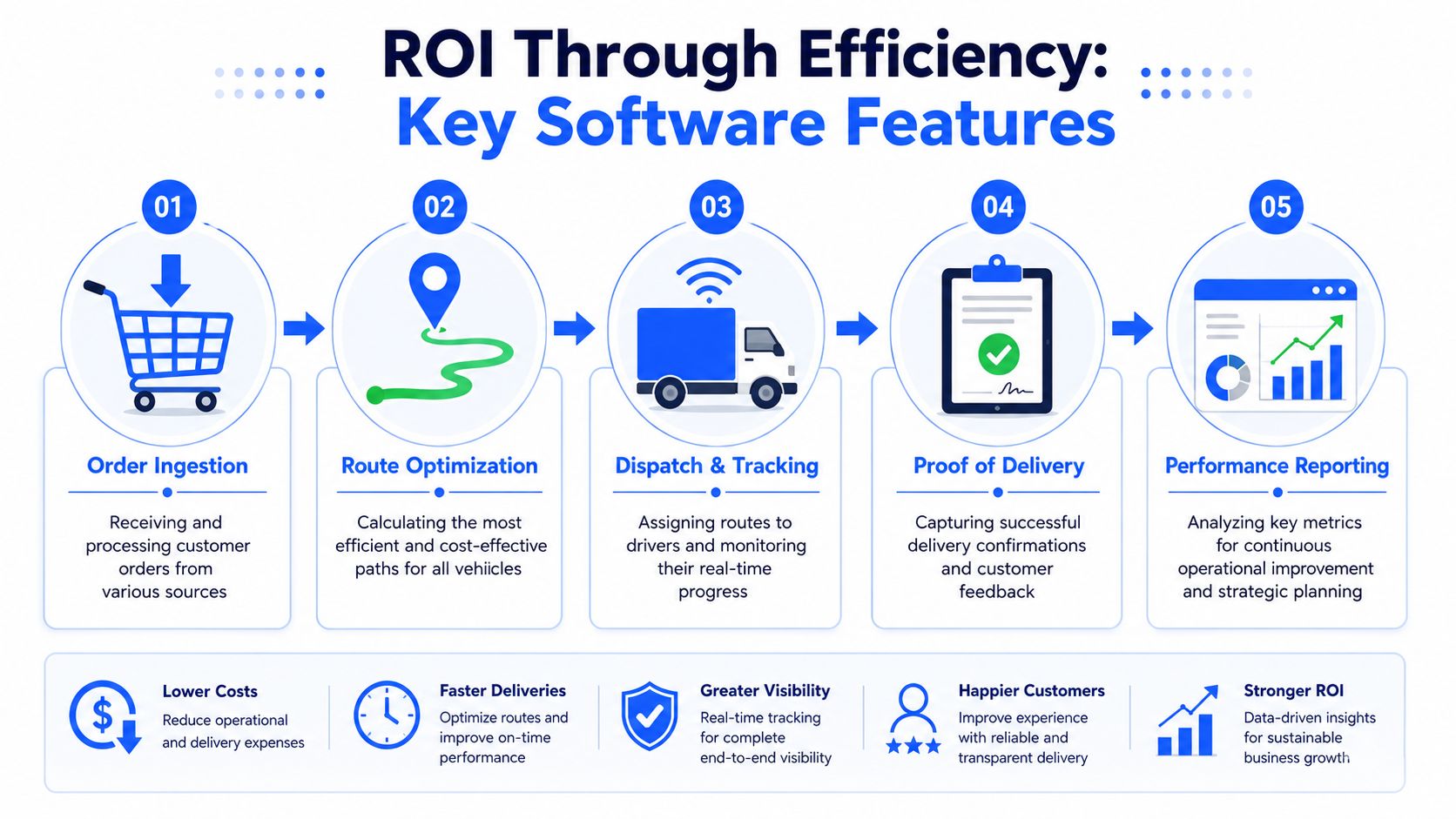 A diagram illustrating five key software features for operational efficiency including order ingestion, route optimization, tracking, delivery proof, and reporting.