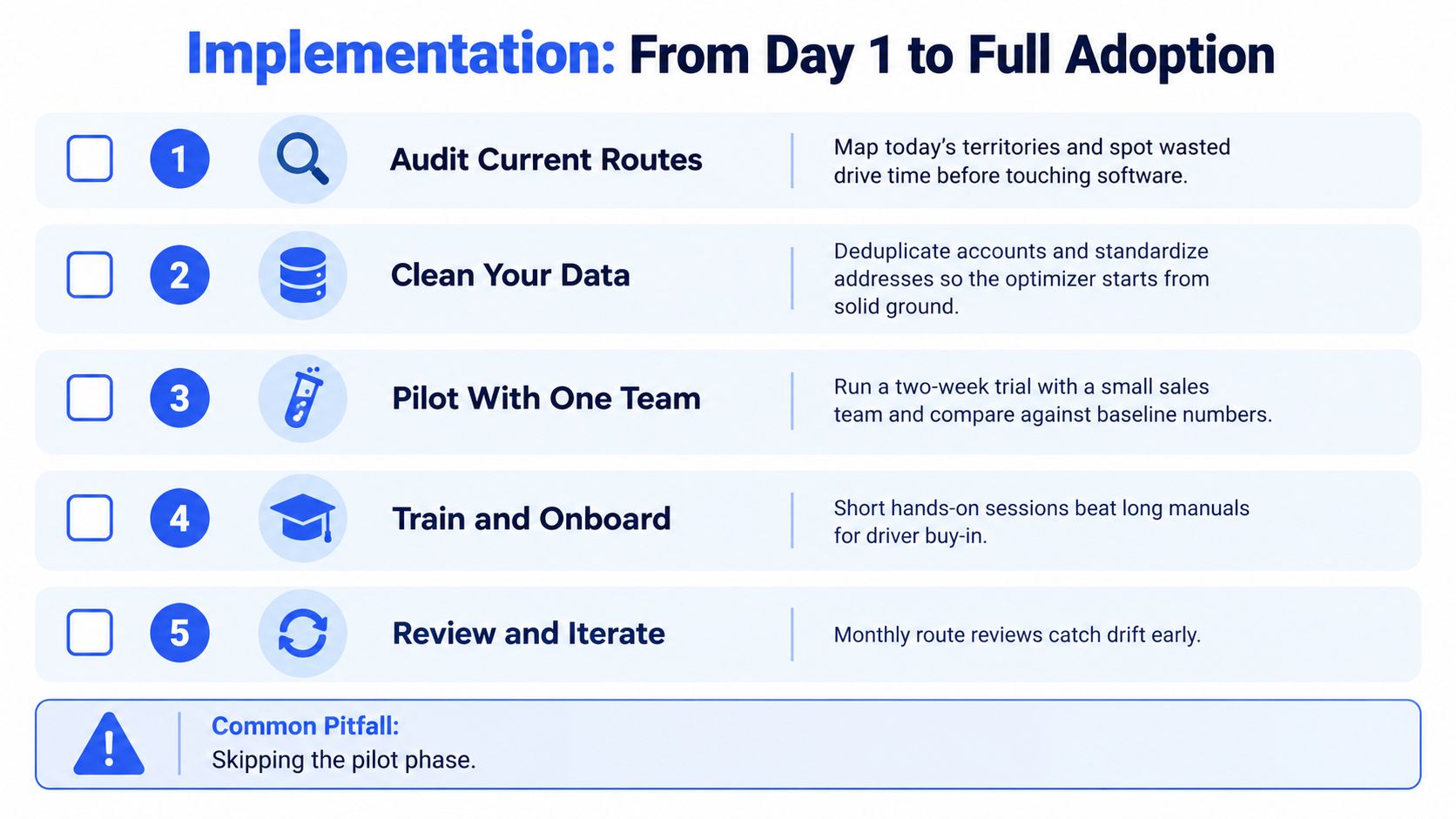 A checklist showing a five-step implementation process for adopting sales route planning software, from audit to iteration.