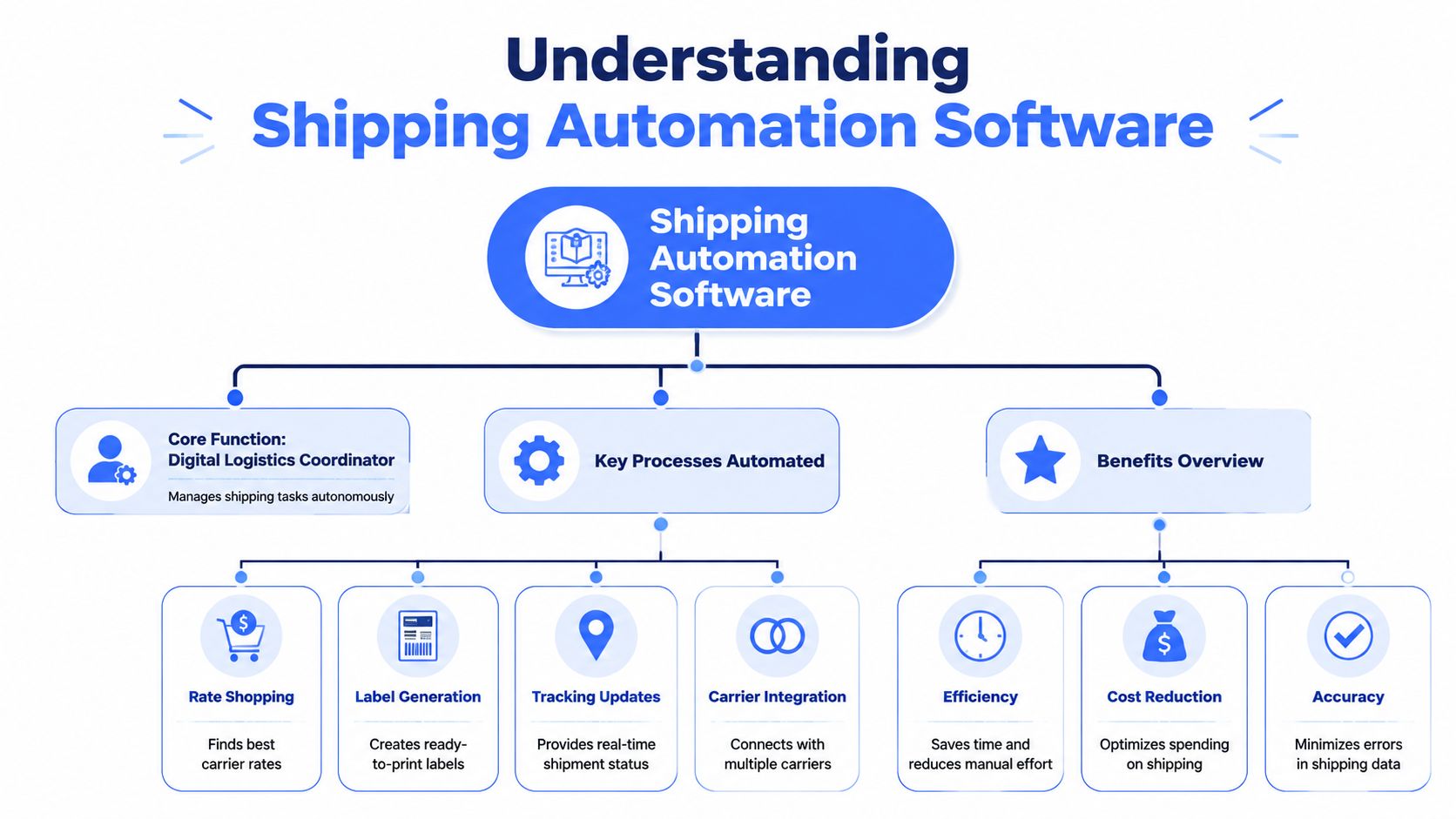 A diagram illustrating the key processes and benefits of shipping automation software for logistics management.