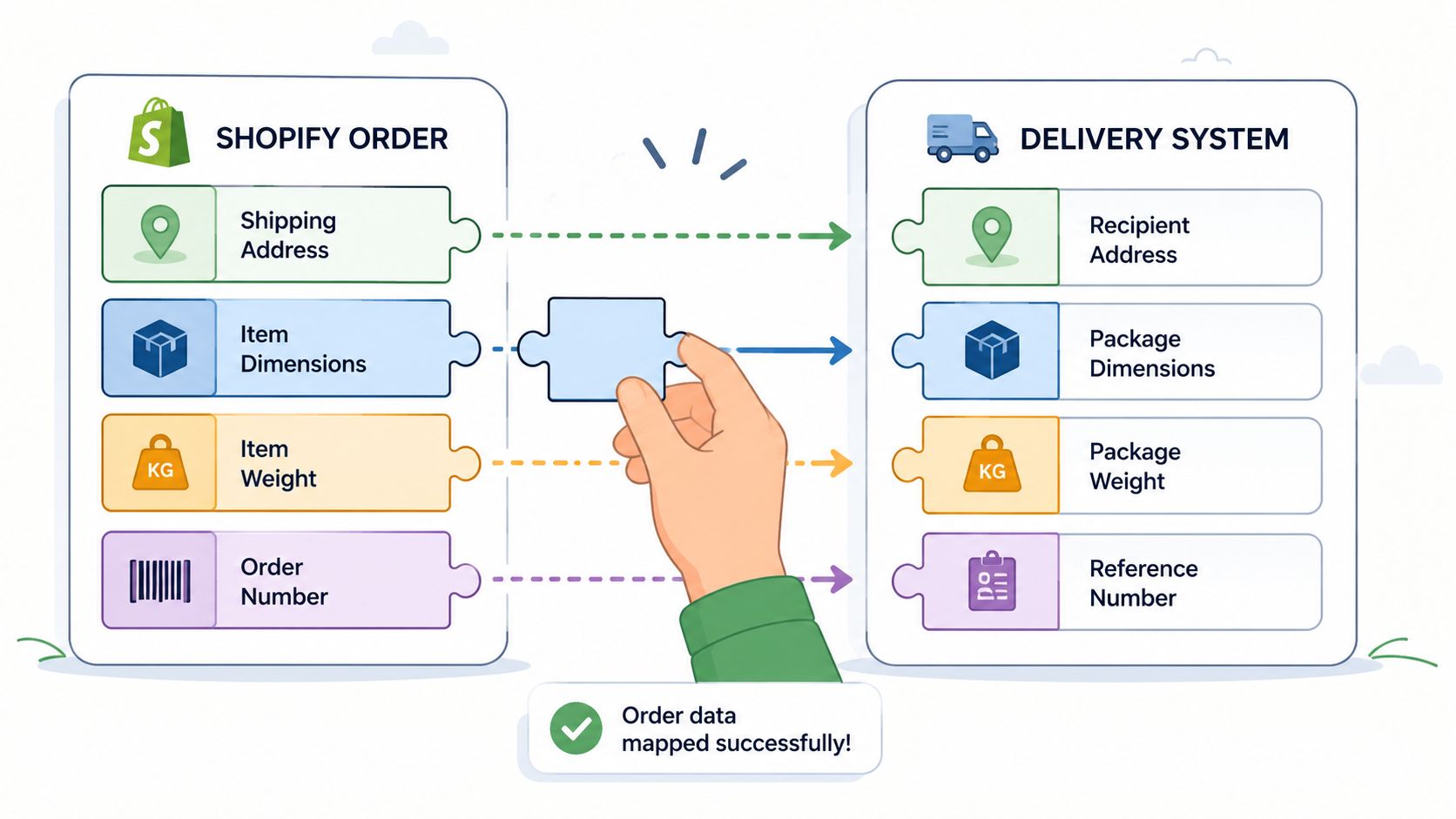 A diagram illustrating the successful data mapping process between Shopify order fields and a delivery system.