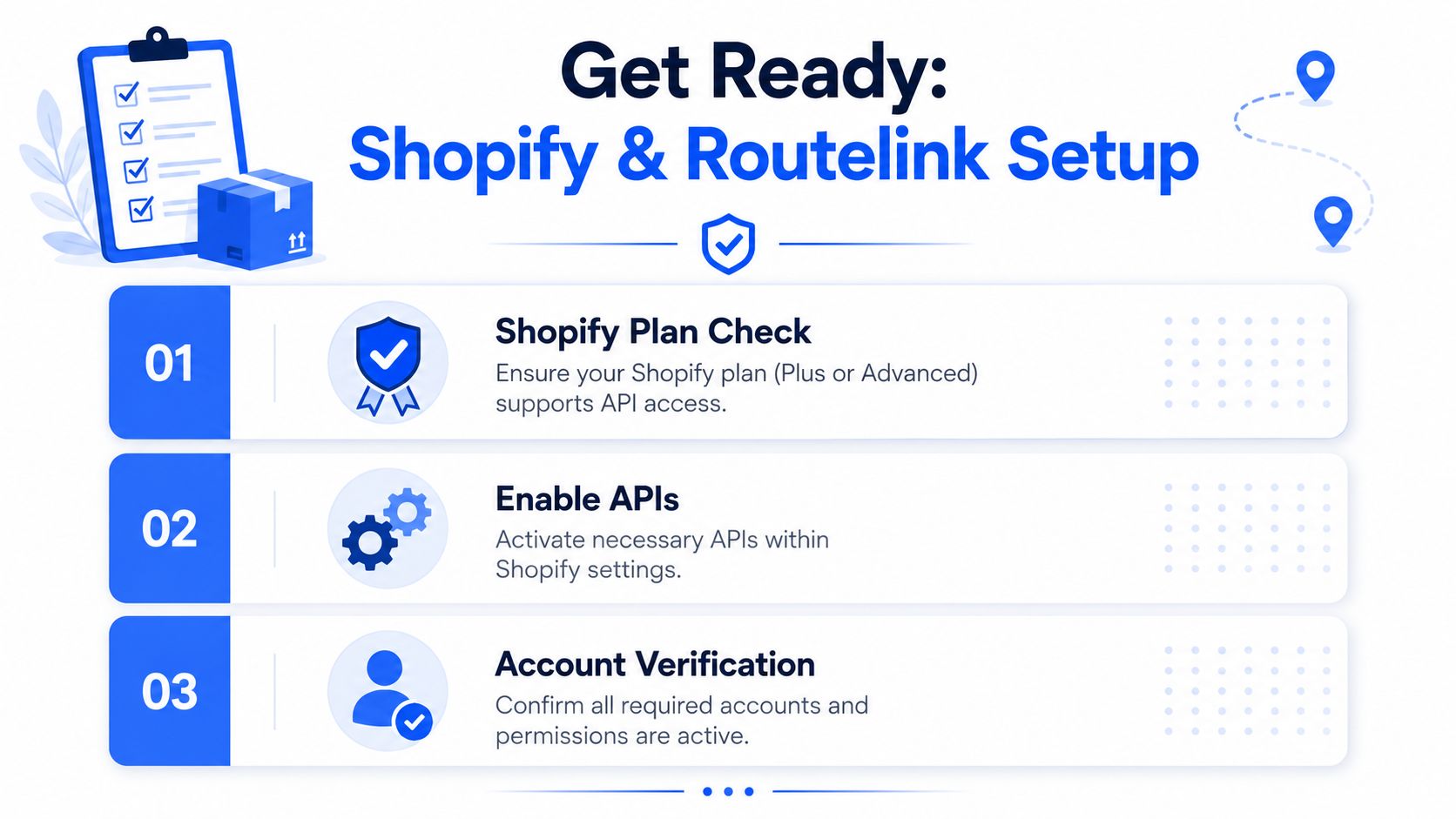 A checklist infographic illustrating the three steps for setting up Shopify and Routelink integration for online stores.