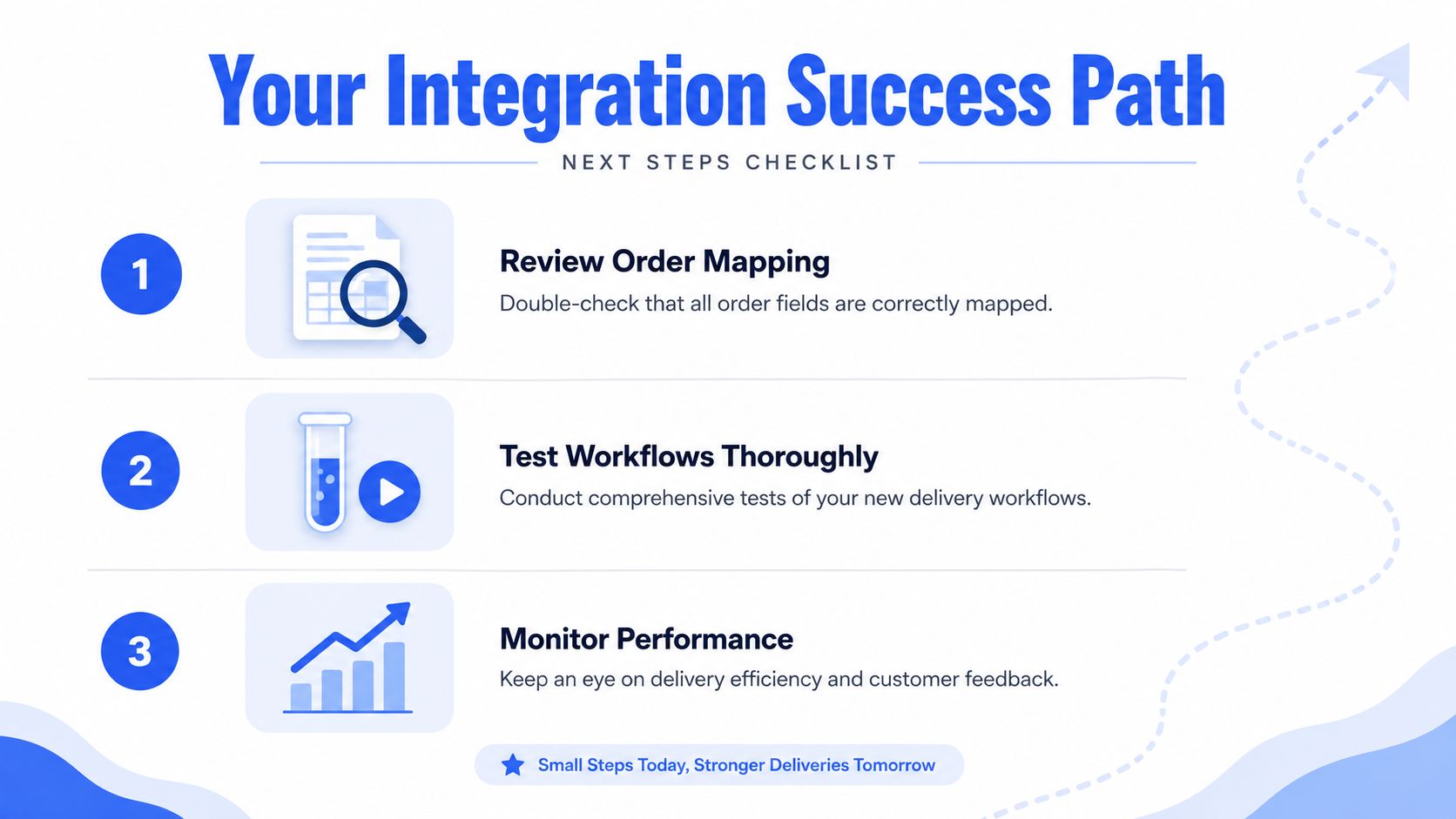A three-step checklist graphic outlining the path for successful Shopify delivery integration for e-commerce businesses.