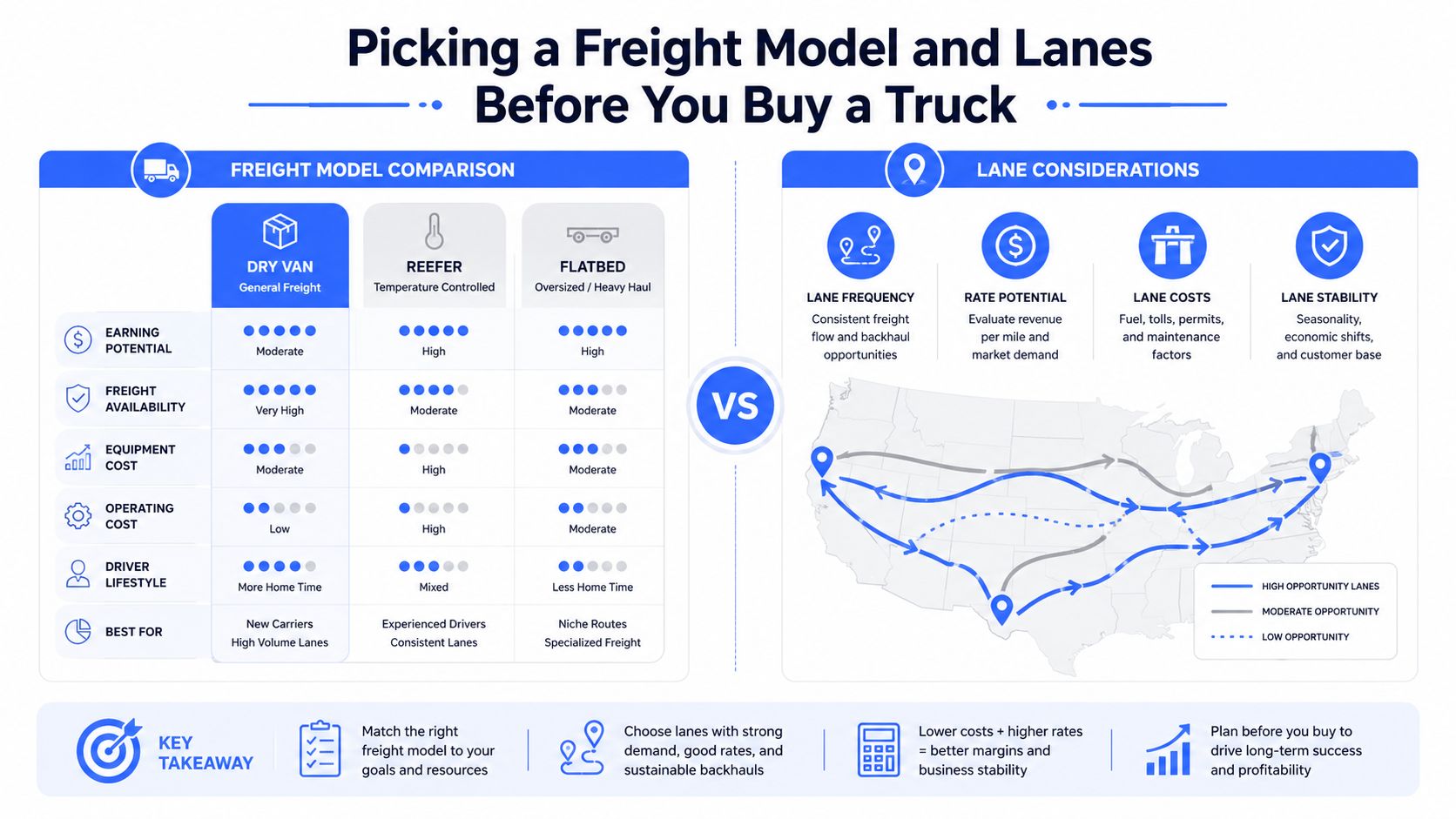 An infographic illustrating how to select a freight model and shipping lanes before buying a commercial truck.