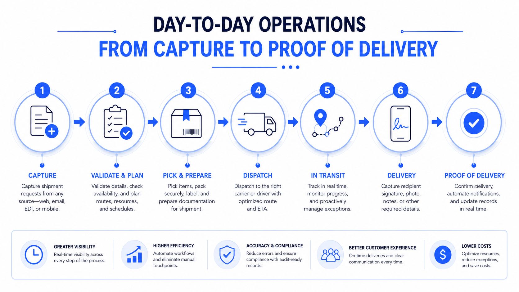 A seven-step workflow diagram illustrating the day-to-day logistics operations from shipment capture to proof of delivery.