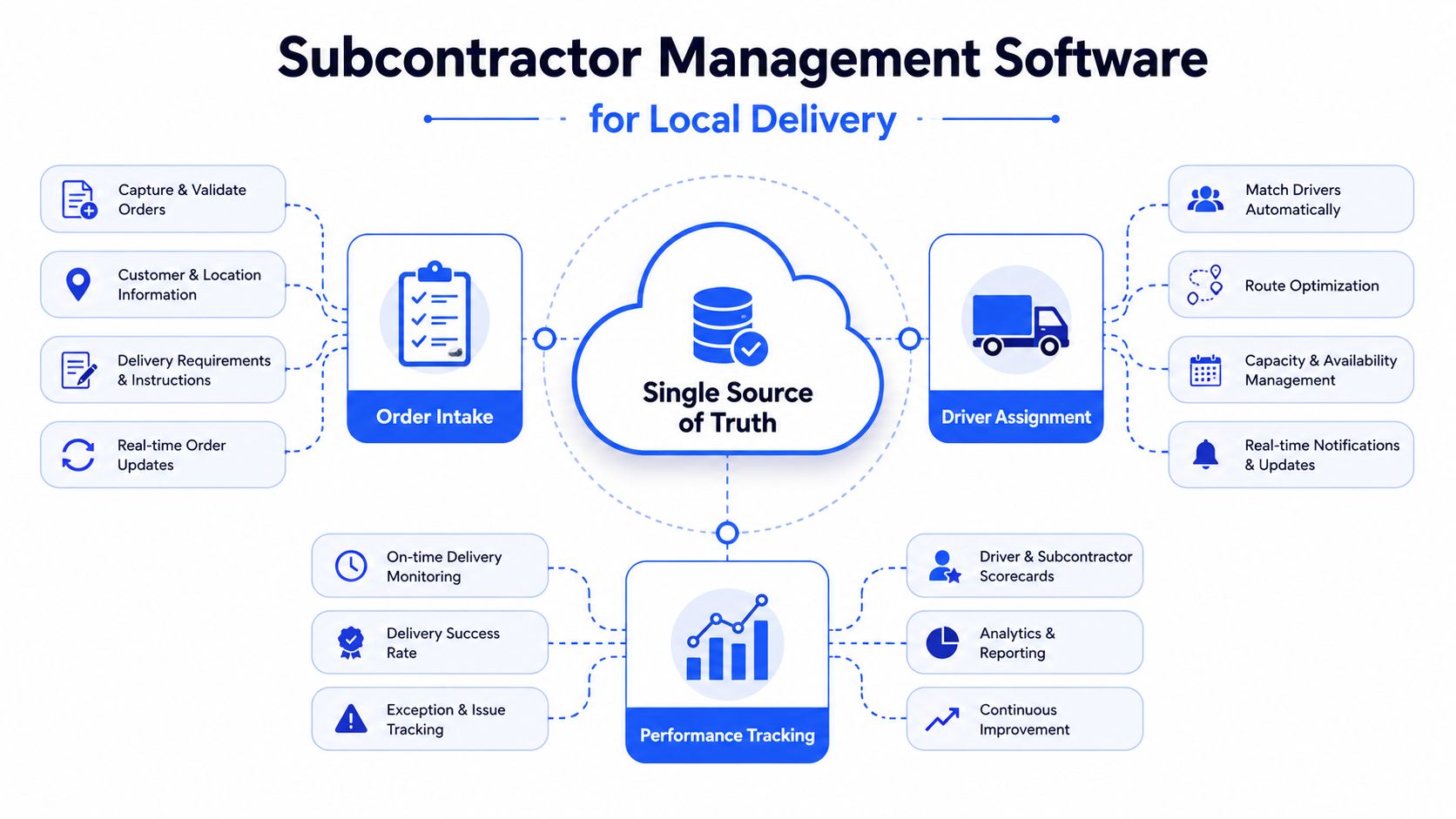 A diagram illustrating the core components and features of subcontractor management software for local delivery logistics.