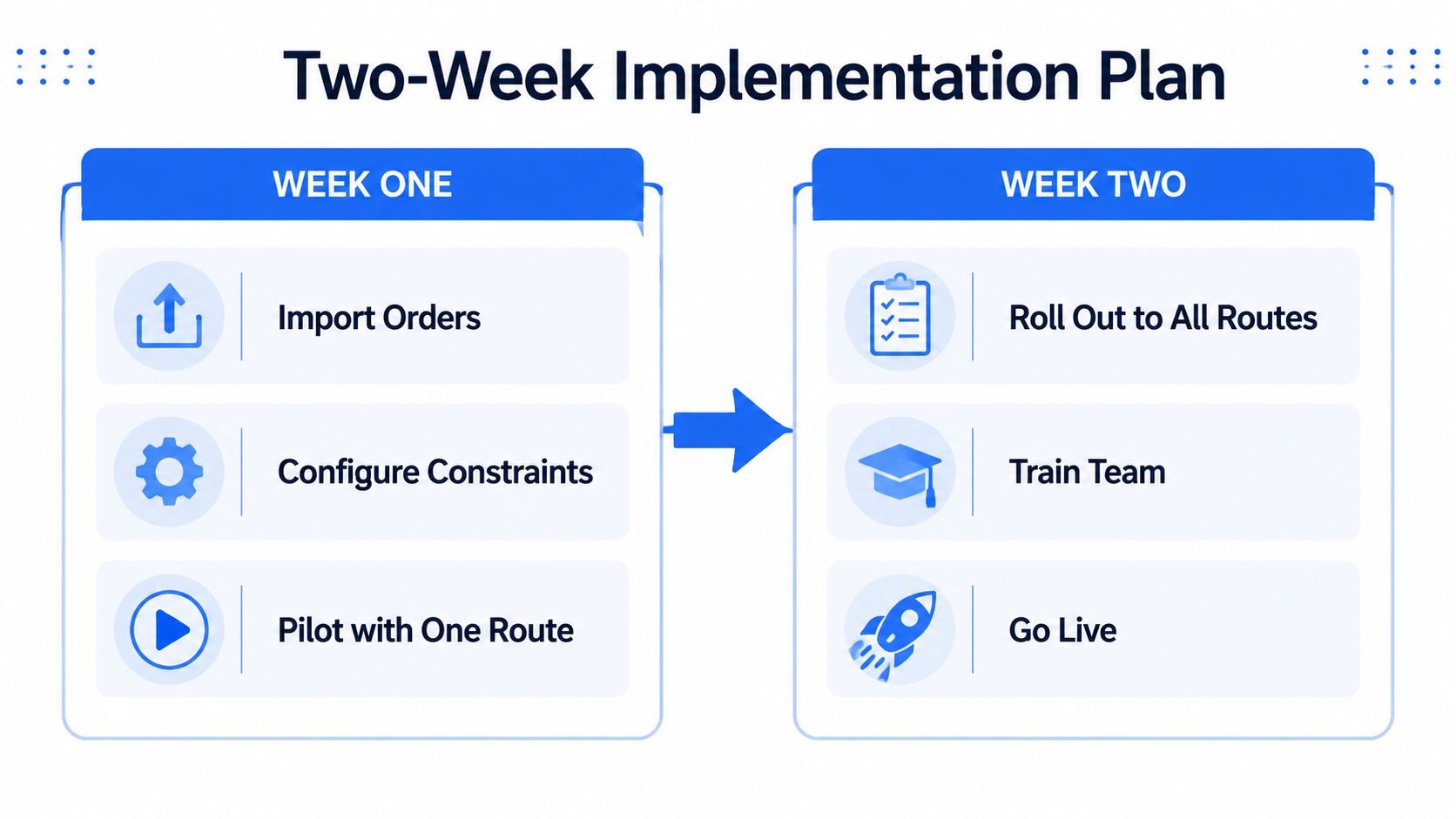 A two-week implementation plan infographic illustrating sequential steps from importing orders to going live with routing software.