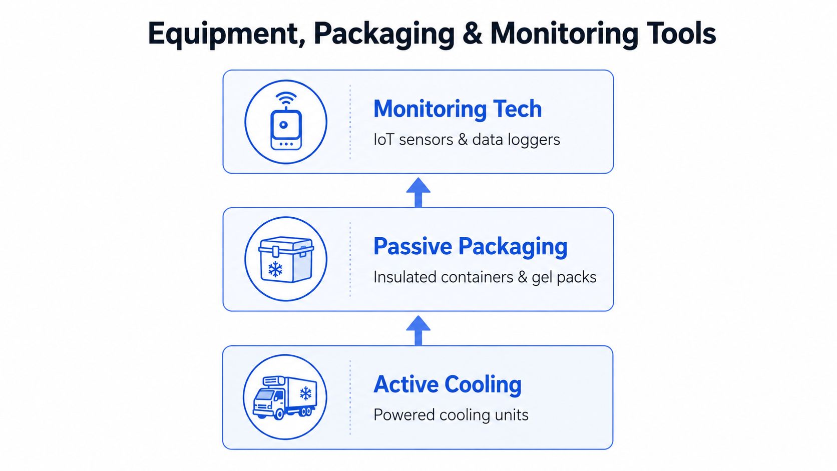 A diagram illustrating temperature controlled logistics components including active cooling trucks, passive packaging containers, and monitoring sensors.
