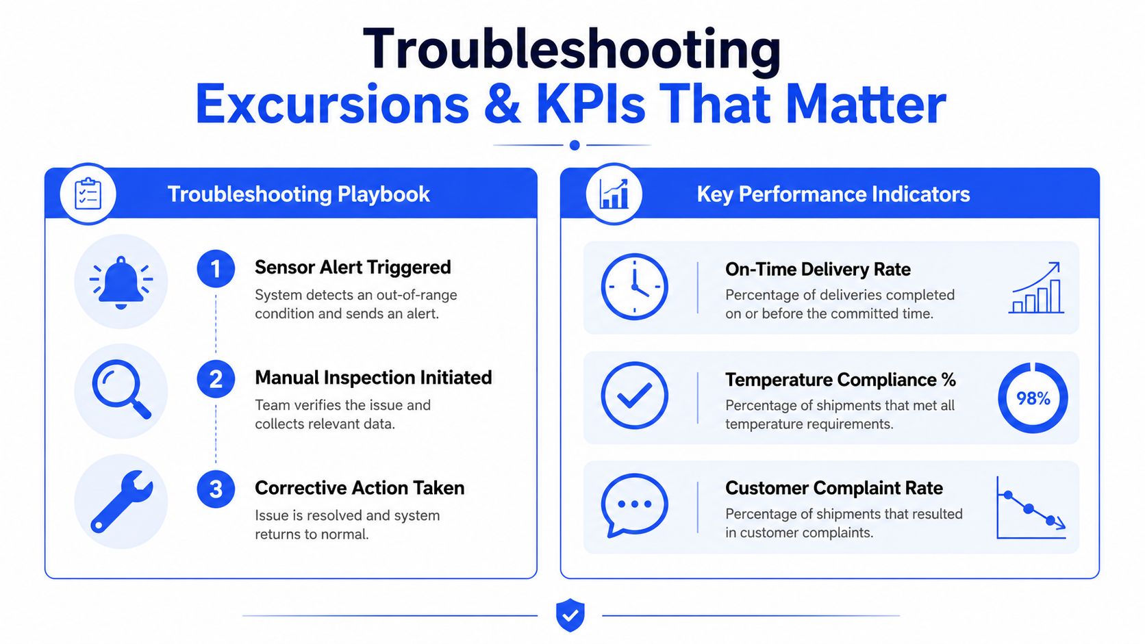 A diagram outlining a troubleshooting playbook and key performance indicators for managing delivery excursions and logistics.