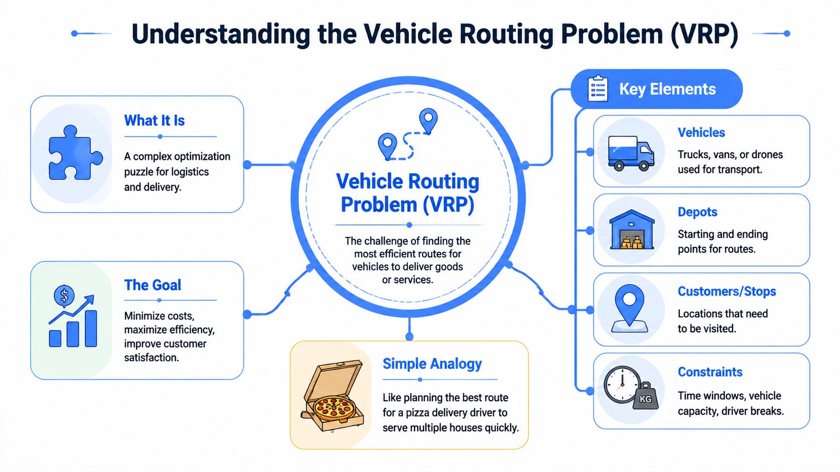 A diagram explaining the Vehicle Routing Problem, its goals, key elements, and a pizza delivery analogy.