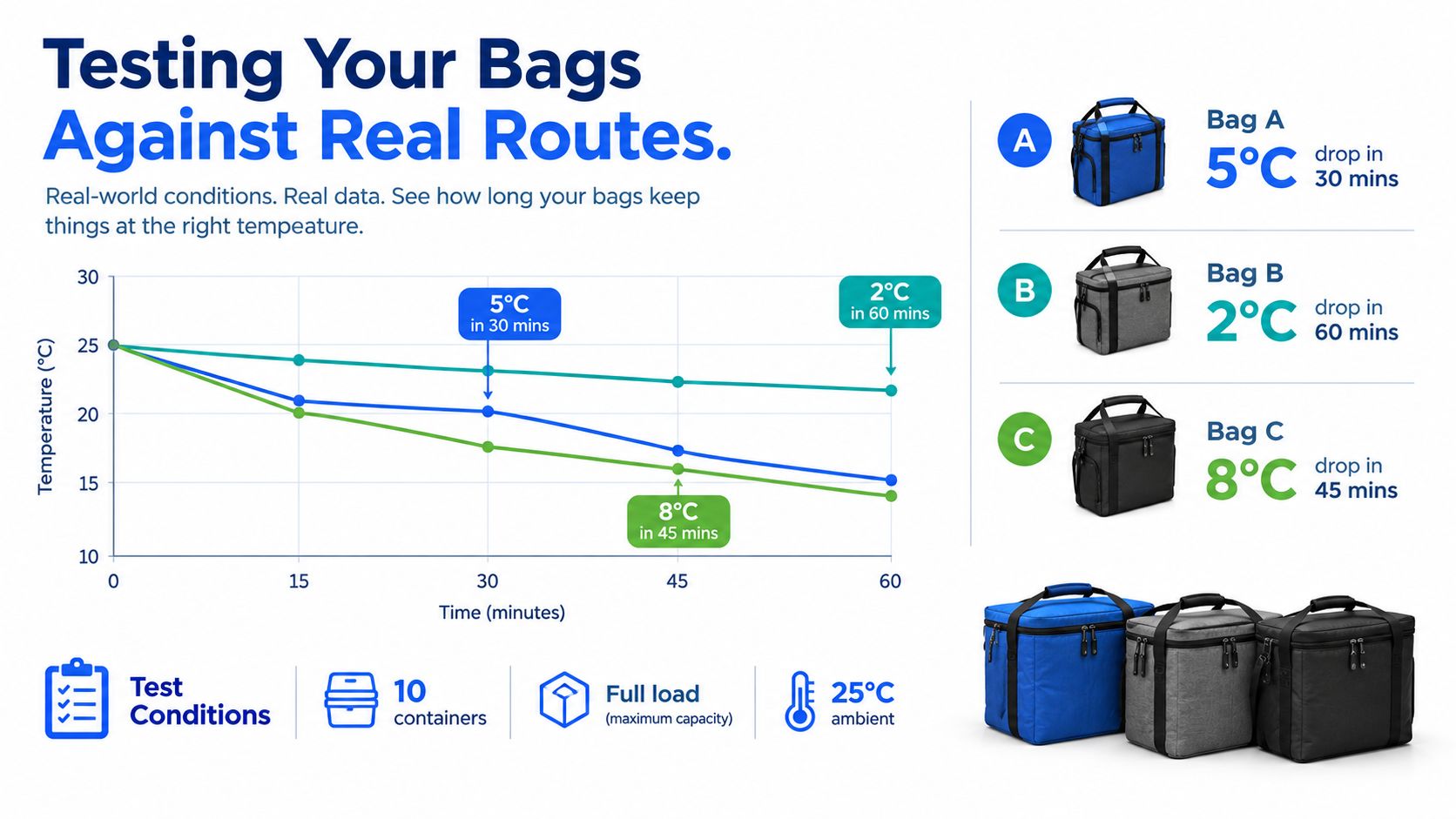 A performance chart comparing the temperature retention of three different insulated food delivery bags over 60 minutes.