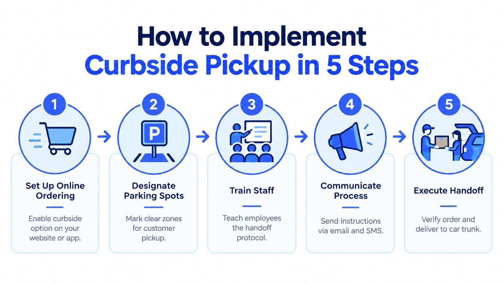 A hand-drawn sketch infographic outlining the 5-step process for implementing a curbside pickup service.