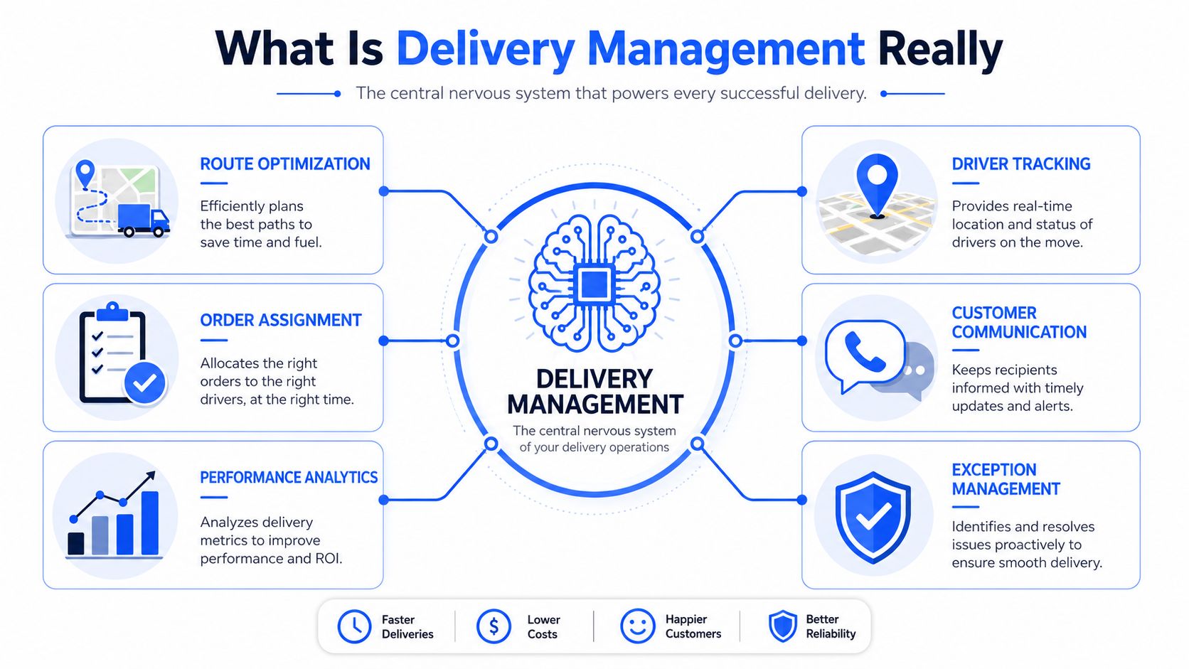 An infographic titled What Is Delivery Management explaining core features like route optimization and driver tracking.
