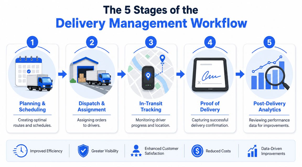 An infographic showing the five stages of a professional delivery management workflow process from planning to analytics.