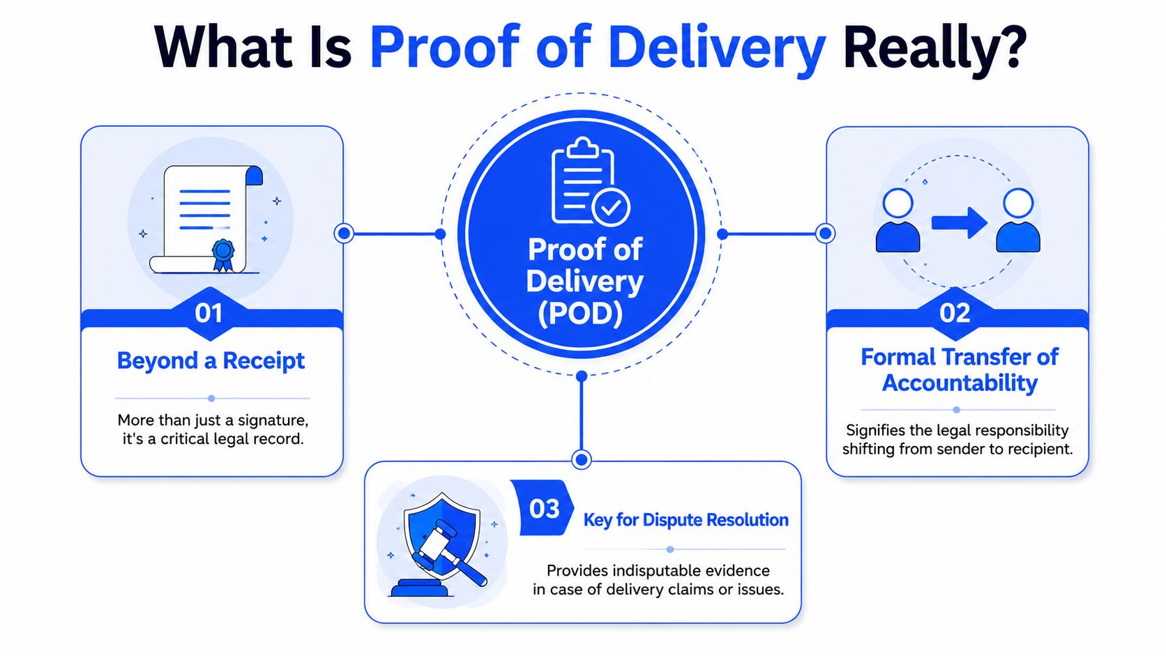 An infographic titled What Is Proof of Delivery Really explaining its functions as legal evidence and accountability.