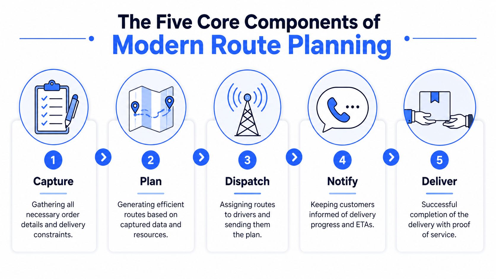 An infographic showing the five core components of modern route planning including capture, plan, dispatch, notify, and deliver.