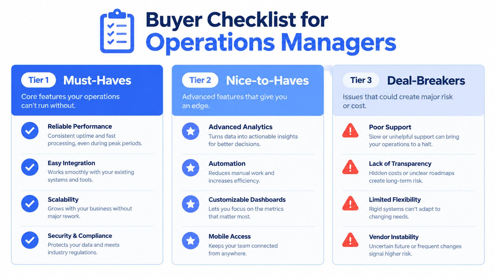 A buyer checklist for operations managers categorizing features into must-haves, nice-to-haves, and potential deal-breakers for software selection.