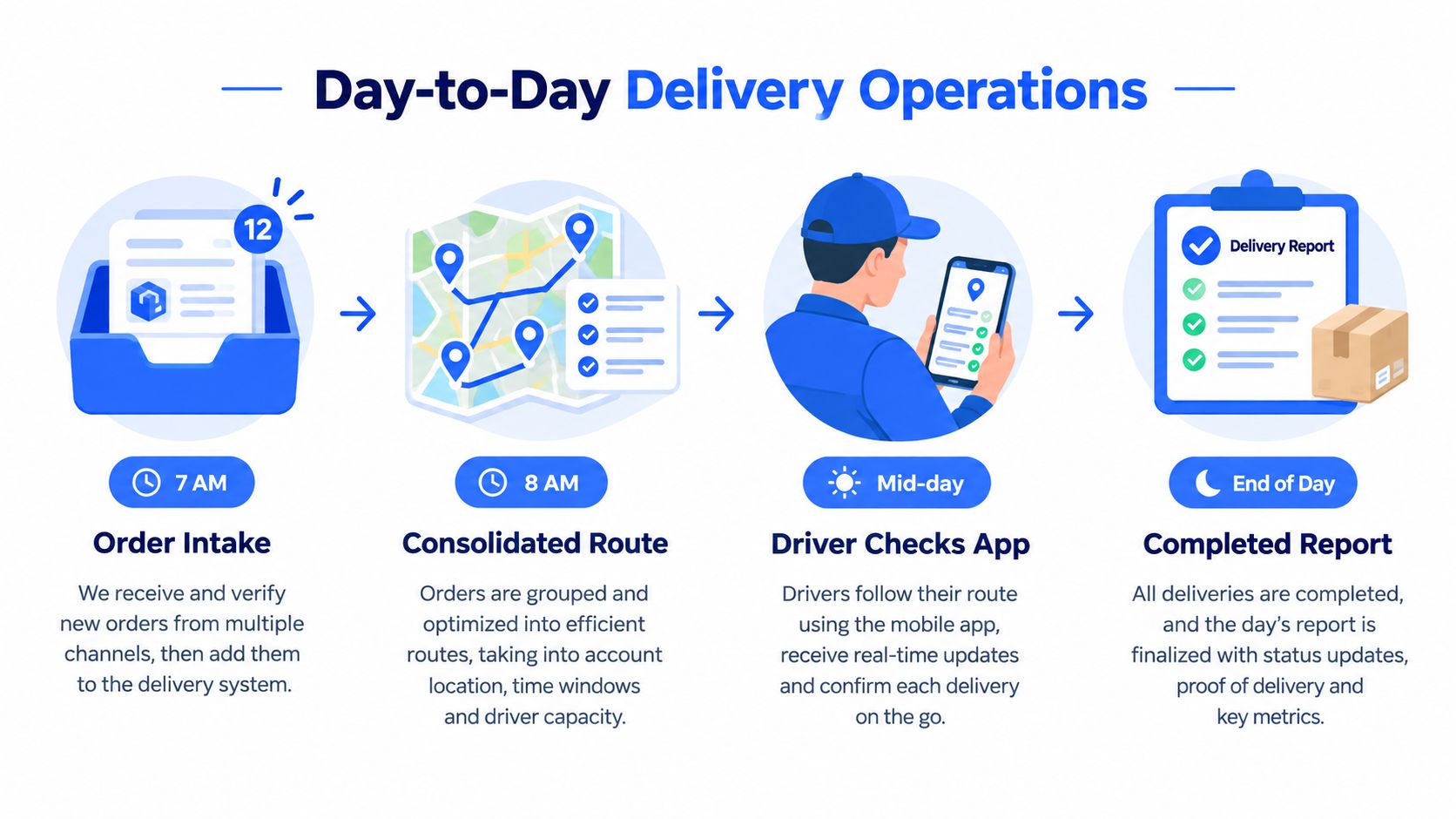 A diagram illustrating the four steps of daily delivery operations from order intake to the final report.