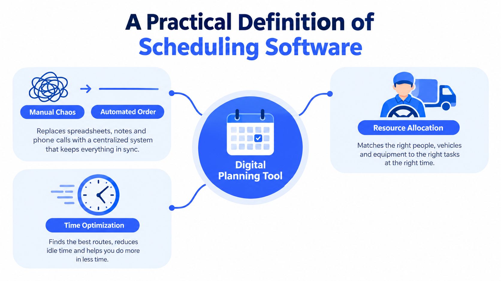 An infographic showing how scheduling software provides automated order, resource allocation, and time optimization features.