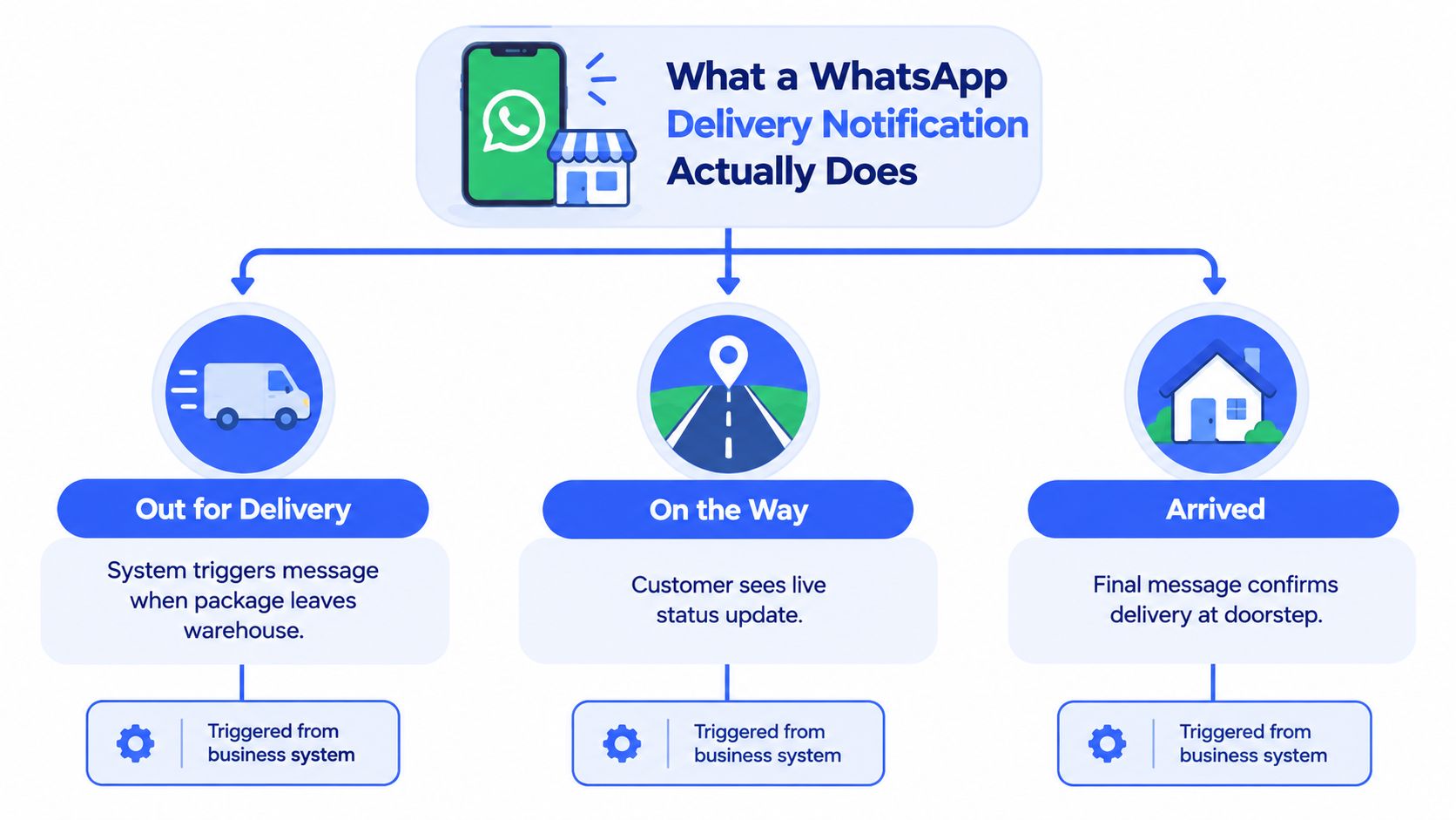 A diagram illustrating the three stages of a WhatsApp delivery notification: Out for Delivery, On the Way, and Arrived.