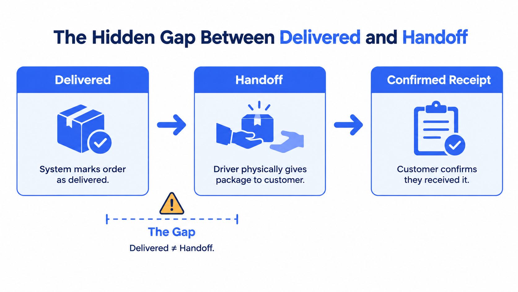 A diagram illustrating the disconnect between a system-marked delivery and the actual physical handoff to the customer.