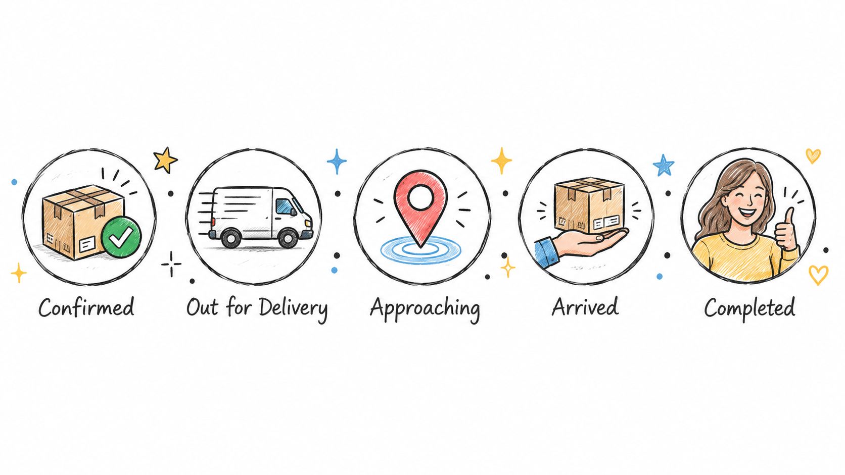 A sketched illustration representing a delivery process with five stages: Confirmed, Out for Delivery, Approaching, Arrived, and Completed.