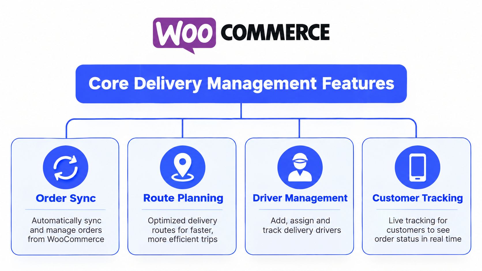 A diagram outlining the core delivery management features for WooCommerce, including order sync, route planning, driver management, and customer tracking.