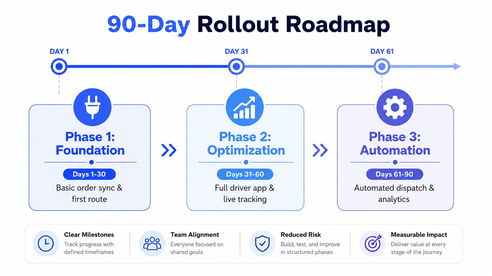 A 90-day rollout roadmap infographic for delivery management systems showing three phases of implementation milestones.