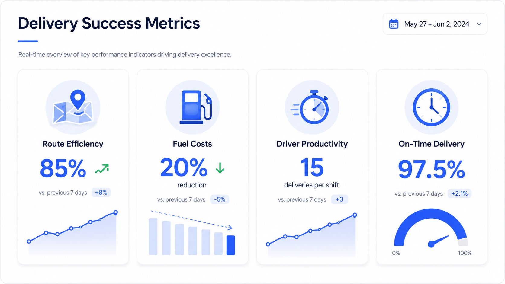 A dashboard showing delivery success metrics including route efficiency, fuel costs, driver productivity, and on-time delivery rates.